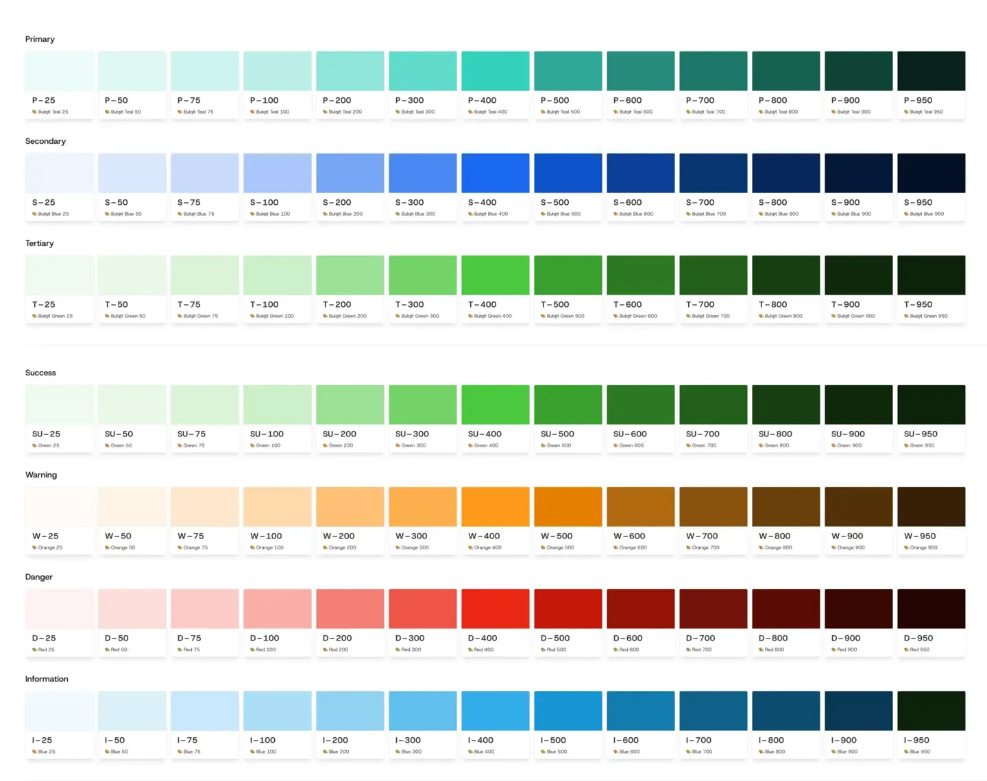 The Brand Palette page of Bulqit’s Figma design system: Primary, Secondary, Tertiary, Success, Warning, Danger and Information color scales, each running from 25 to 950, with every swatch named after its Bulqit color.